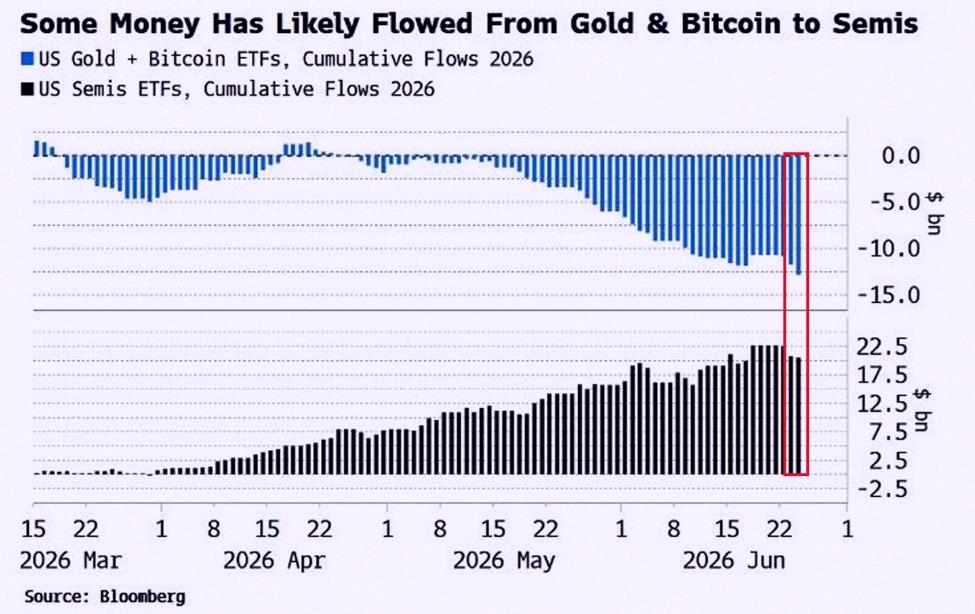 jongwKn's tweet photo. Retail investors appear to be rotating out of gold and Bitcoin into semiconductor stocks:

Since April, US gold and Bitcoin ETFs have posted -$12 billion in cumulative outflows.

Over the same period, US semiconductor ETFs have attracted +$20 billion in cumulative inflows. https://t.co/N5TBYjQwWk