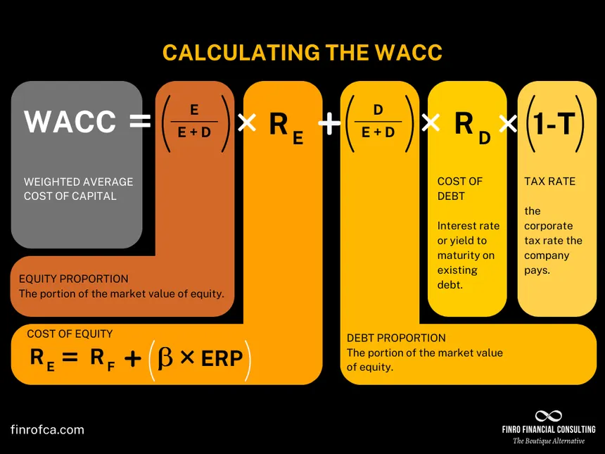 QCompounding's tweet photo. Do you know what WACC means?

It stands for Weighted Average Cost of Capital.

It's crucial that you master this important metric in Finance 👇 https://t.co/4N9NCDfVau