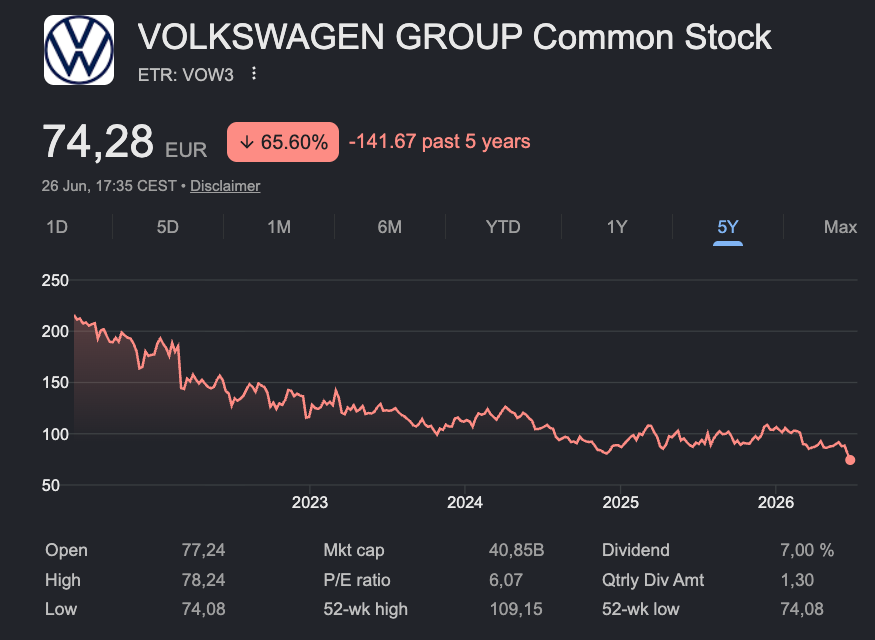aktien_max's tweet photo. $VOW Es würde mich nicht wundern, wenn die Aktie in 5 Jahren bei 0€ steht oder vom Staat gerettet werden muss... https://t.co/Y09GUgufhi