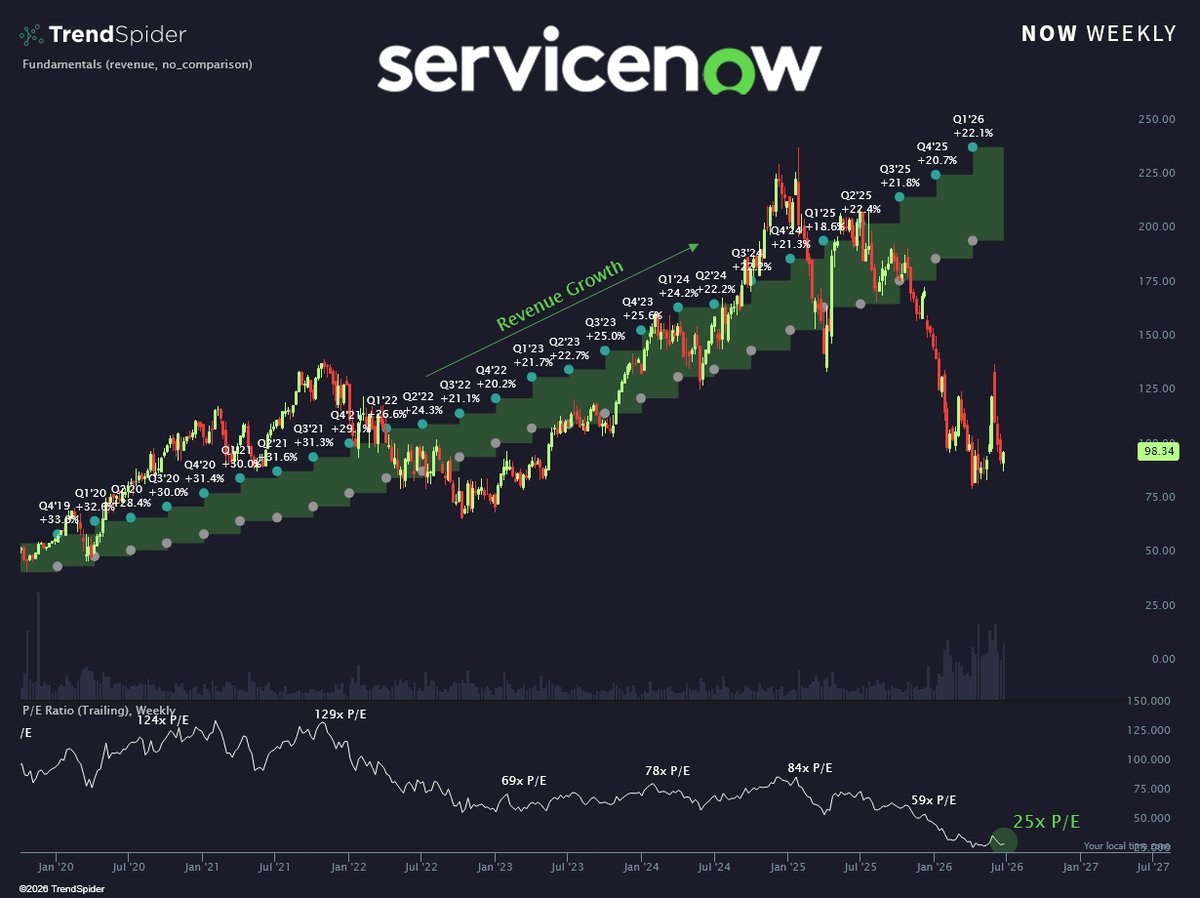 TrendSpider's tweet photo. Jensen Huang approved ✅
$NOW https://t.co/tAF7tWmh7o