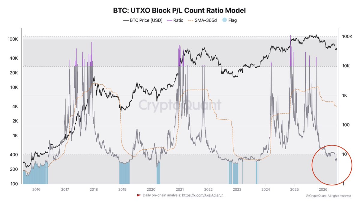 Darkfost_Coc's tweet photo. UTXO analysis indicates that investor capitulation is underway.

— 💡 For those unfamiliar, UTXOs (Unspent Transaction Output) are the mechanism that verifies a BTC has only been spent once on the blockchain. 

To do this, several pieces of information are recorded within it such as the date, the purchase price, the total amount… —

This chart represents, as a ratio, the number of UTXOs spent in profit versus at a loss. When the ratio is high (🟣) it means profits are largely dominant, and we can see that this was the case during the tops BTC was able to reach.

👉 Today the UTXOs are telling us the opposite story. That is, the ratio has dropped to its lowest levels, which correspond to bear market phases.

💥 This is the first time this signal (🔵) has triggered since the start of the correction, demonstrating that the number of UTXOs spent at a loss is reaching significant levels, reflecting the start of a broader capitulation.

These periods have always been profitable for long-term investors. 

🟢 They correspond to the moment when the majority gives up and loses interest.
It’s a process that takes time, we’re on a long timeframe, but now is the moment to pay attention to the market, not when a lot of profits are being realized.
