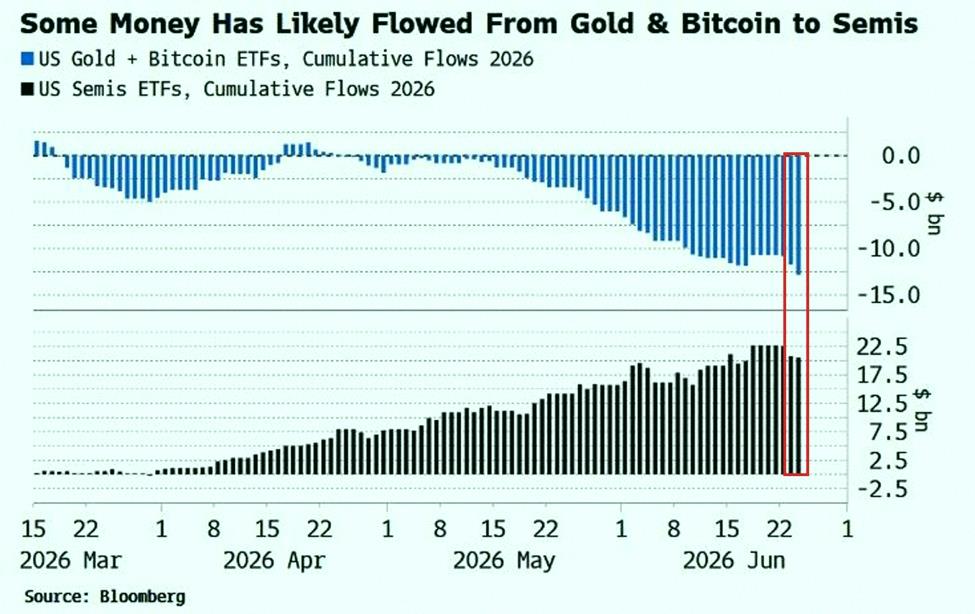 nathnaph's tweet photo. Looks like regular folks are dumping gold and Bitcoin to pile into chip stocks.

Since April, US gold and Bitcoin ETFs have seen $12 billion leave them.

Meanwhile, semiconductor ETFs pulled in $20 billion.

That shift picked up steam in mid-May — outflows from gold and B https://t.co/UzFNBnyfMh