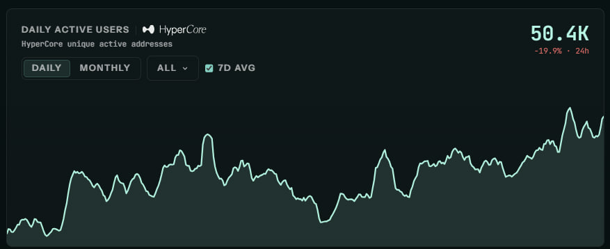 0xRyzed's tweet photo. Daily active users are still near ATH on https://t.co/ih2SOavQ90

There is no bear market on Hyperliquid. https://t.co/ta7GUb9981
