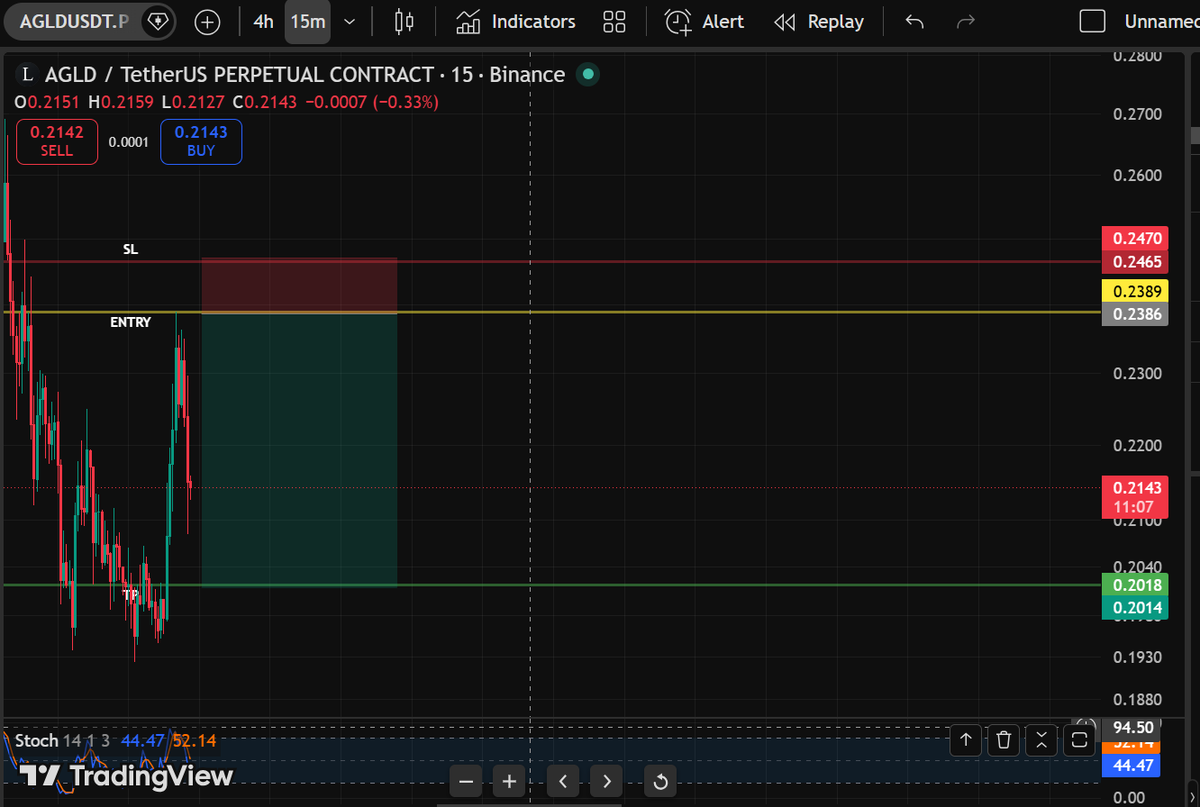 dhymasalam's tweet photo. Quick profit on the short, dumping straight to full TP only 27 minutes https://t.co/vwowNxu4wW