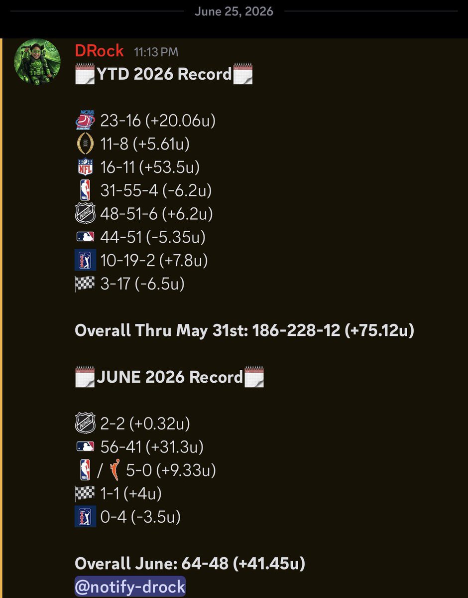 DRockDFS's tweet photo. 🧨 When you’re stacking up the cash with your bets, there is no need to charge!

🚨 FREE MONTH EXTENDED 🚨

💰Up over 100 units in 2026 and it’s only June!

Everyone at ITL IS CRUSHING RIGHT NOW!

Code FINALS on 1-month sub!
VIP 🔗: https://t.co/tZSoZtD9ok

#Gambling𝕏 #MLB https://t.co/8AMDiu6H0Z