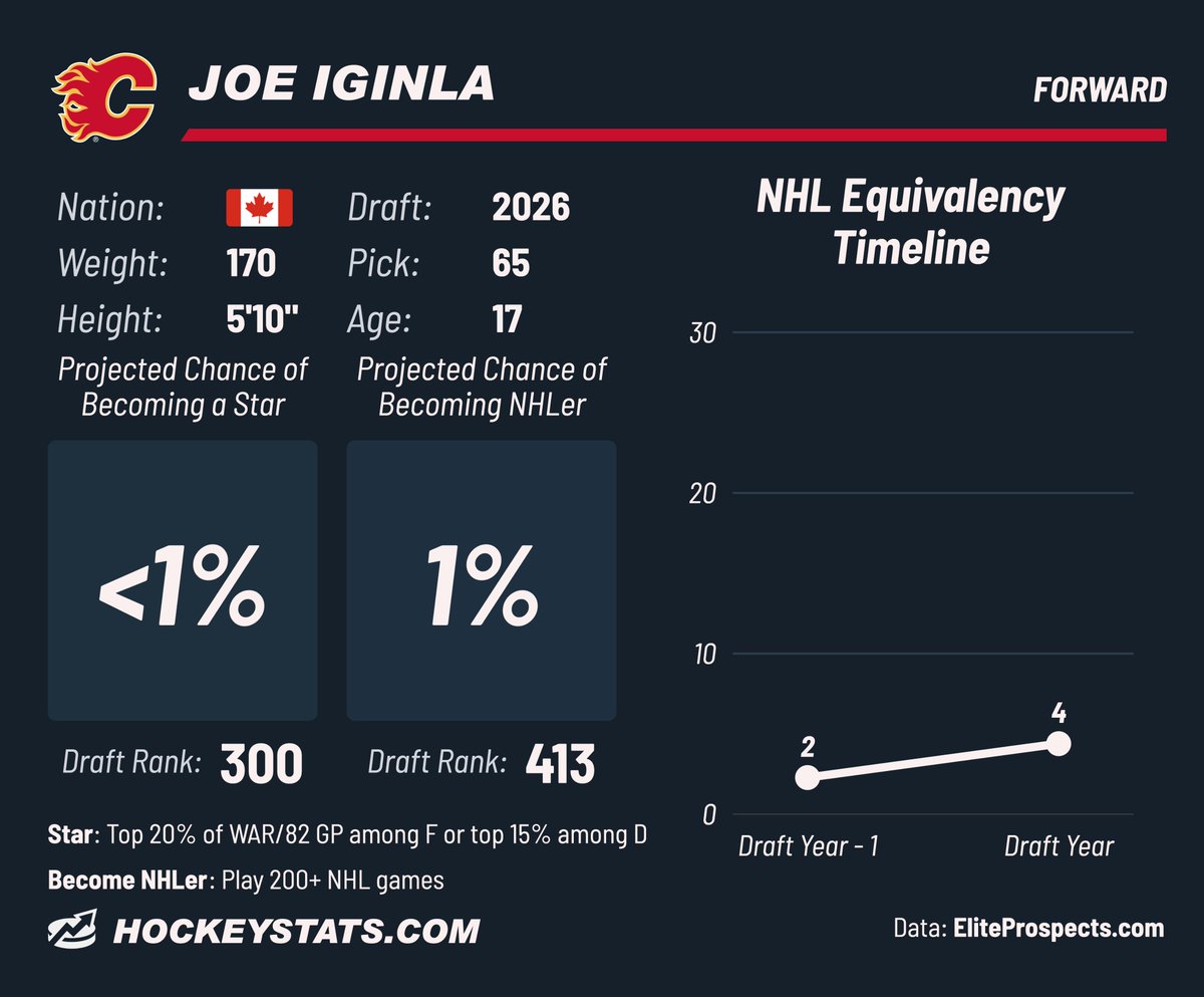 TopDownHockey's tweet photo. #Flames select Joe Iginla 65th overall. I ranked him 300th overall.

Note: If the model had a "dad was an NHL star" feature, it would likely boost his projection substantially. But still, a big reach this high. https://t.co/5FSjCDv6U5