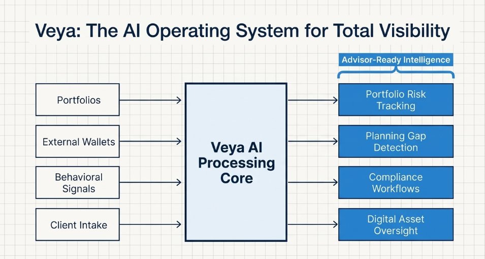 VeyaWealth's tweet photo. This is where wealth infrastructure has to catch up.

Veya is not “AI for crypto.”

It is an operating layer that helps advisers see client risk, planning gaps, behaviour, compliance needs, and digital asset exposure in one place.

The winners will see better. https://t.co/rS93OfszlL
