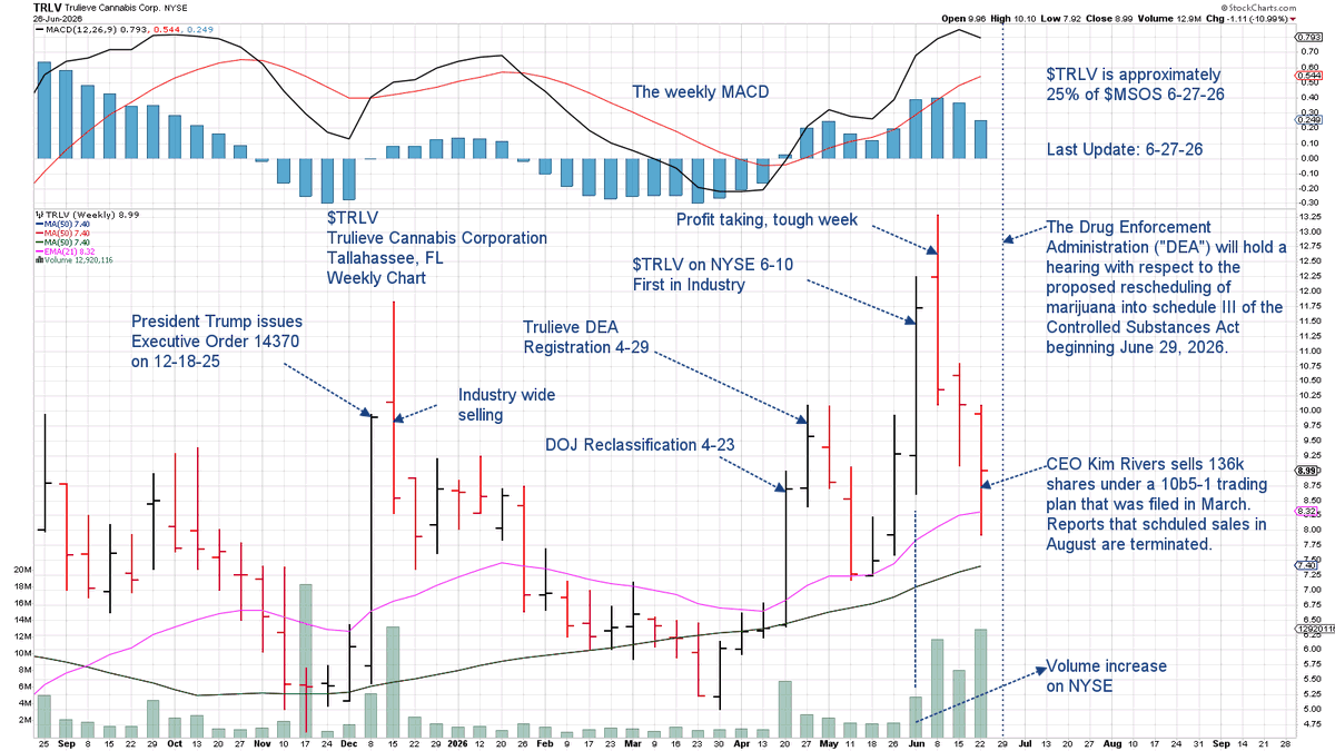 Matts_Geared_Up's tweet photo. $TRLV $MSOS @Trulieve 
Bad timing or strategic? Planned in March, CEO insider selling always sets off alarms. That was a tough month. The volume increase combined with the upcoming hearing may right the ship. https://t.co/fNRdeccrbk