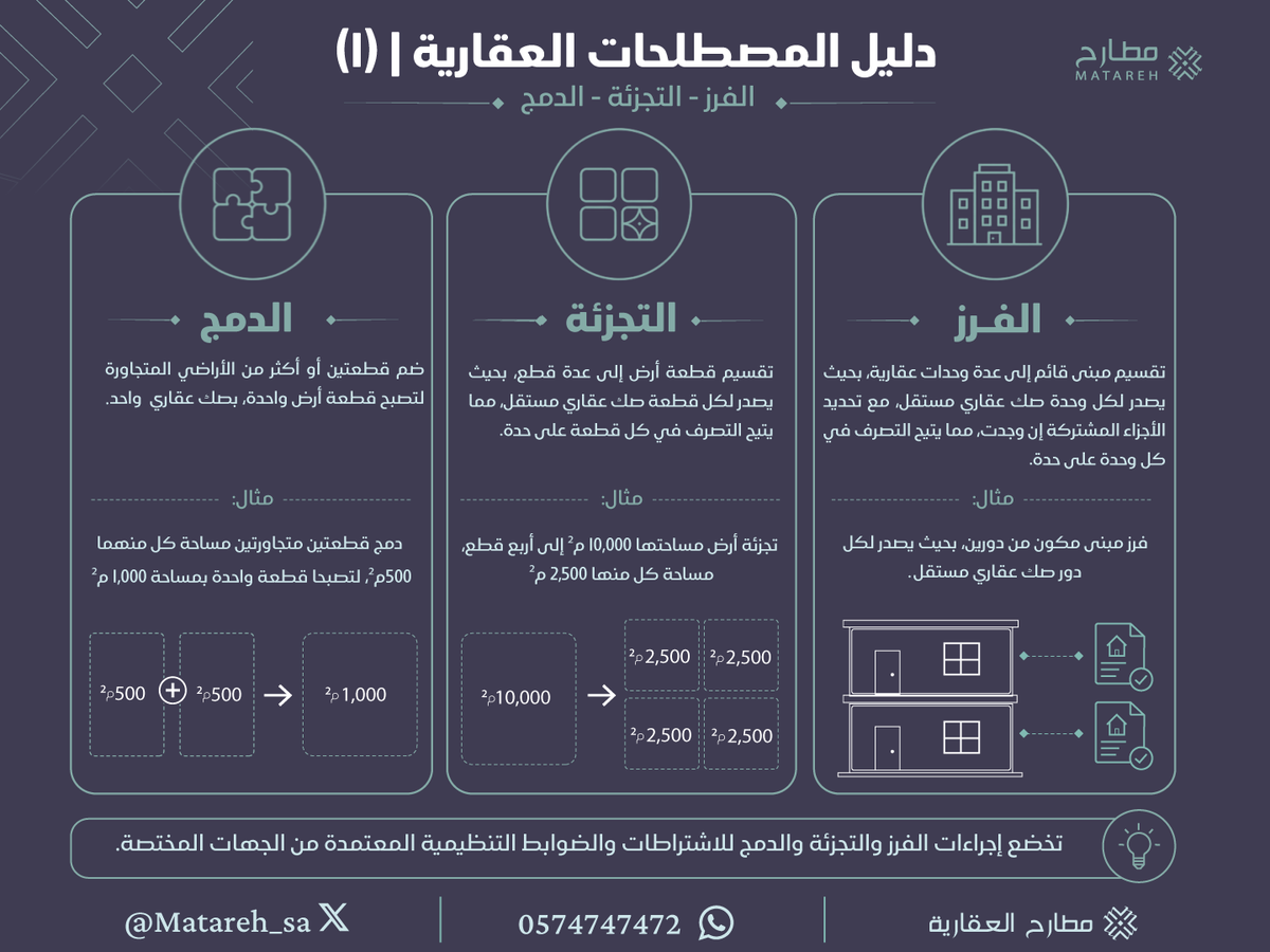 matareh_sa's tweet photo. دليل المصطلحات العقارية | (1)
الفرز - التجزئة - الدمج https://t.co/KywSqTHaHD