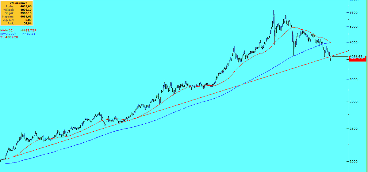 gozanli_'s tweet photo. #XAUUSD Ons Altın #deathcross
Doğru demişler :) https://t.co/8cKkGXzPAW