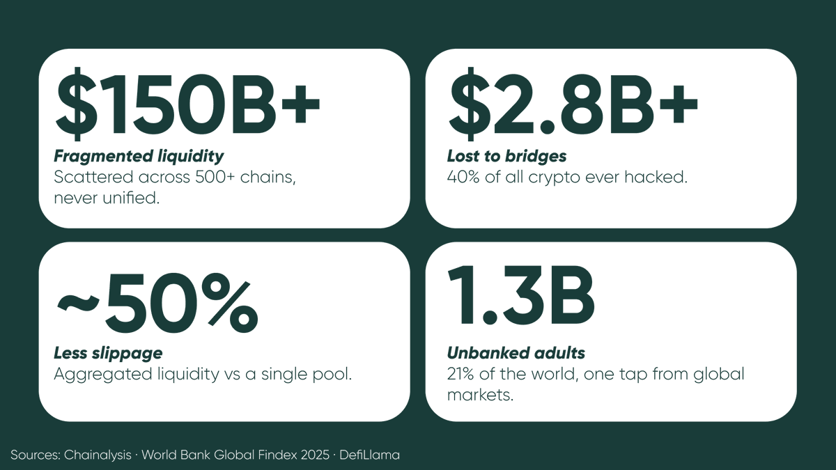 EuclidProtocol's tweet photo. If it has liquidity, Euclid can reach it.

The market doesn't have a liquidity problem.
It has a liquidity architecture problem ↓ https://t.co/esEbitPQ5B