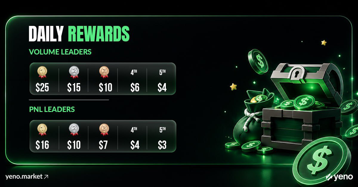 YeNoMarkets's tweet photo. Daily📆 Rewards now live on YeNo 🤭!!

Total Daily reward pool :💰$90

Daily , prizes go out to the top 5 traders on the Volume and PnL leaderboard’s 

Volume Board (Top 5)
1st — $25 USDC
2nd — $15 USDC
3rd — $10 USDC
4th — $6 USDC
5th — $4 USDC

PnL Board (Top 5)
1st — $16 USDC
2nd — $10 USDC
3rd — $7 USDC
4th — $4 USDC
5th — $3 USDC

📍To qualify on either board:

Trader must attain $50 minimum matched volume, at least 2 trades, across at least 2 different markets in the day

• Volume rewards who trades the most

• PnL rewards who trades the smartest 

You can win on both 🤯🤭

Boards reset every midnight 🕛 00:00UTC