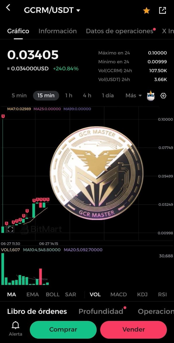 GCRMaster's tweet photo. @GCRM_official 
📈 Market update for $GCRM/USDT on BitMart:
​Current Price: 0.03405 USDT
​Change: +240.84% 🟢
​24h High: 0.10000 USDT
​24h Volume (GCRM): 107.50K
​The GCR Master token is showing strong bullish momentum on the 15-minute chart. 📊
​#CryptoNews #GCRM #Trading #BitMart