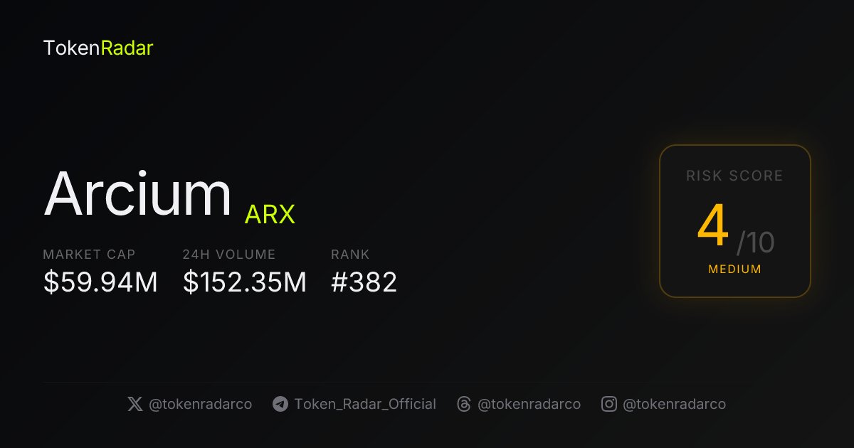 TokenRadarCo's tweet photo. $ARX is up 13.66% at 0.286674, now ranking #382 with a 60M cap. It's trending on CoinGecko, signaling growing interest. What sector should we dive into next from our watchlist: DeFAI or TimeFi? #CryptoWatchlist #MarketAnalysis https://t.co/QXtjsXj4YZ