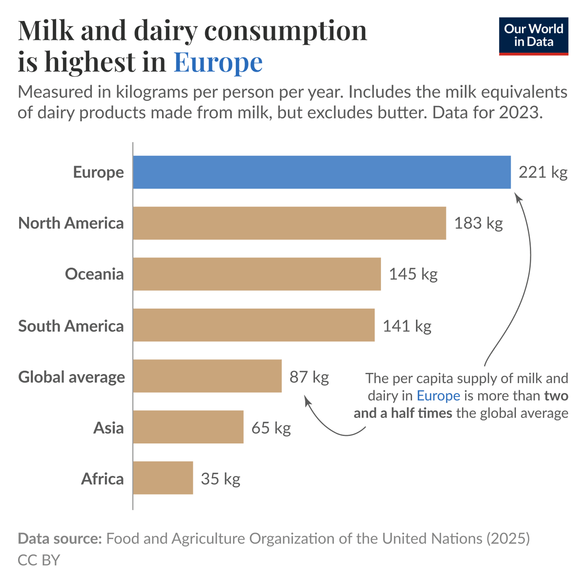 MihrThakar's tweet photo. It seems Africans have expensive pets in the name of dairy cows. Despite having over 370 million cattle, the continent consumes just 35 kg of dairy per person annually. Europe, with only about 23 million dairy cows, consumes 221 kg per person, and even exports to Africa. https://t.co/u48BIyZCh2