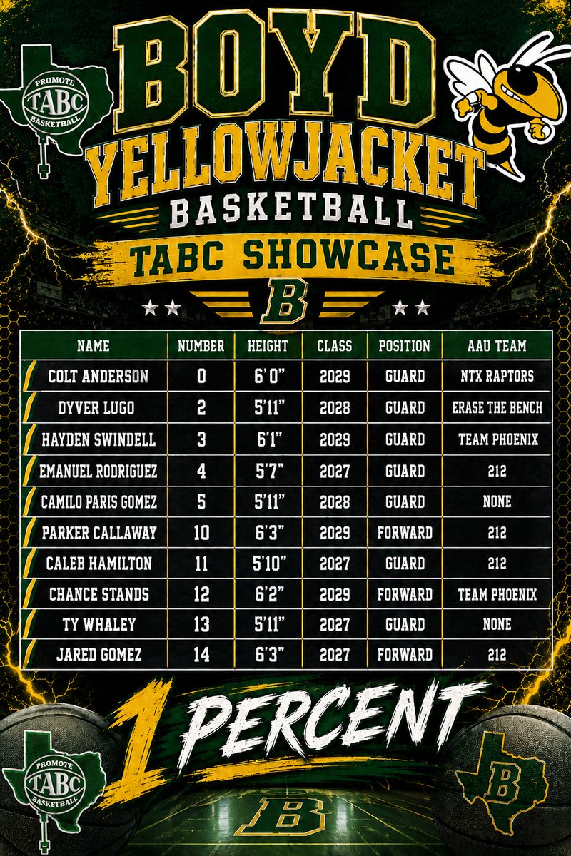 BoydHSBBall's tweet photo. GAMEDAY ❗️

TABC Showcase ❗️

📍Mansfield Fieldhouse
🕔 5:40 PM Court 7
🎥@ballertv
@Tabchoops 

🎟️https://t.co/yf0czJ4IvC https://t.co/jvnKmomCnj