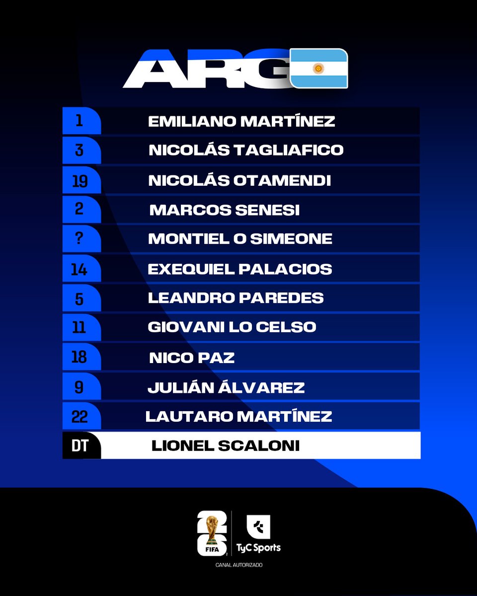 TyCSports's tweet photo. 🇦🇷📋 ¡LA PROBABLE FORMACIÓN DE ARGENTINA ANTE JORDANIA!

La Scaloneta cerrará la fase de grupos del Mundial ante el combinado asiático con un once alternativo. El lateral derecho es la única duda que tiene Scaloni para el duelo de esta noche. https://t.co/D5xaIqaUzY