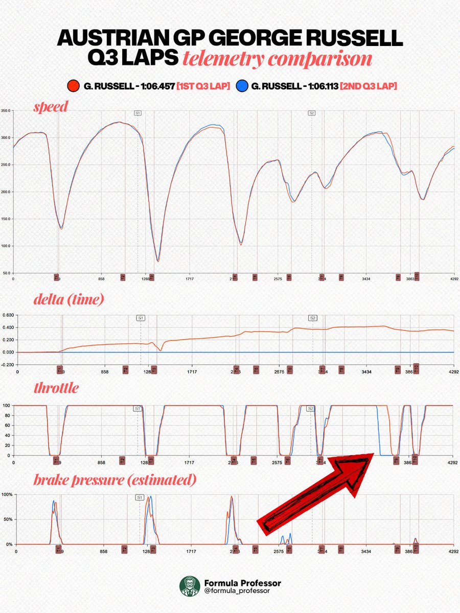 formula_profes's tweet photo. Can Russell keep his Austrian GP pole position?🧐

Here is a telemetry comparison of his two flying laps from Q3. As you can see, he lifted around 100 metres earlier during the yellow flag caused by Max Verstappen. He also got back on the throttle a bit earlier and lost almost 0.1 seconds in Turn 9.📊

What is your take on this? Would you let him keep the pole if it were up to you?👀

Let me know below!

Photo by Clive Rose/Getty Images, Richard Pardon

Telemetry source: https://t.co/VYzpzHjTmg

#F1 #AustrianGP #GeorgeRussell
