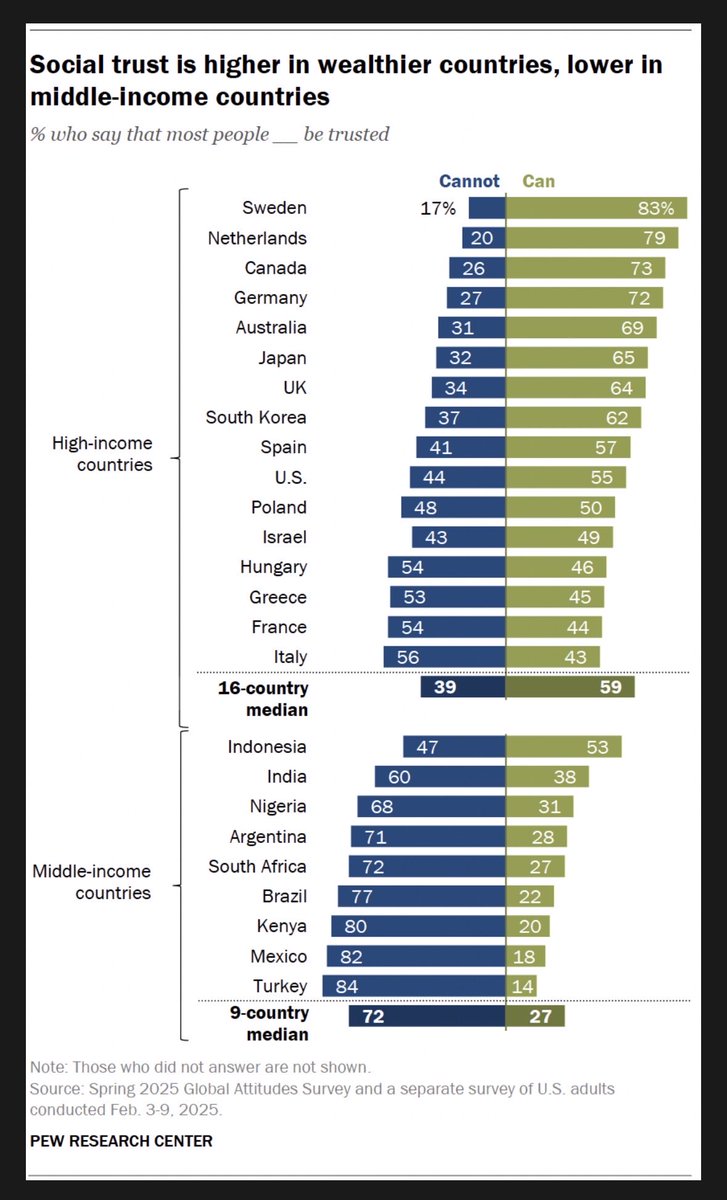 MrSavs's tweet photo. @chinmay @p_malavikapatil US is quite mid when it comes to high trust societies https://t.co/qGxloyDiis