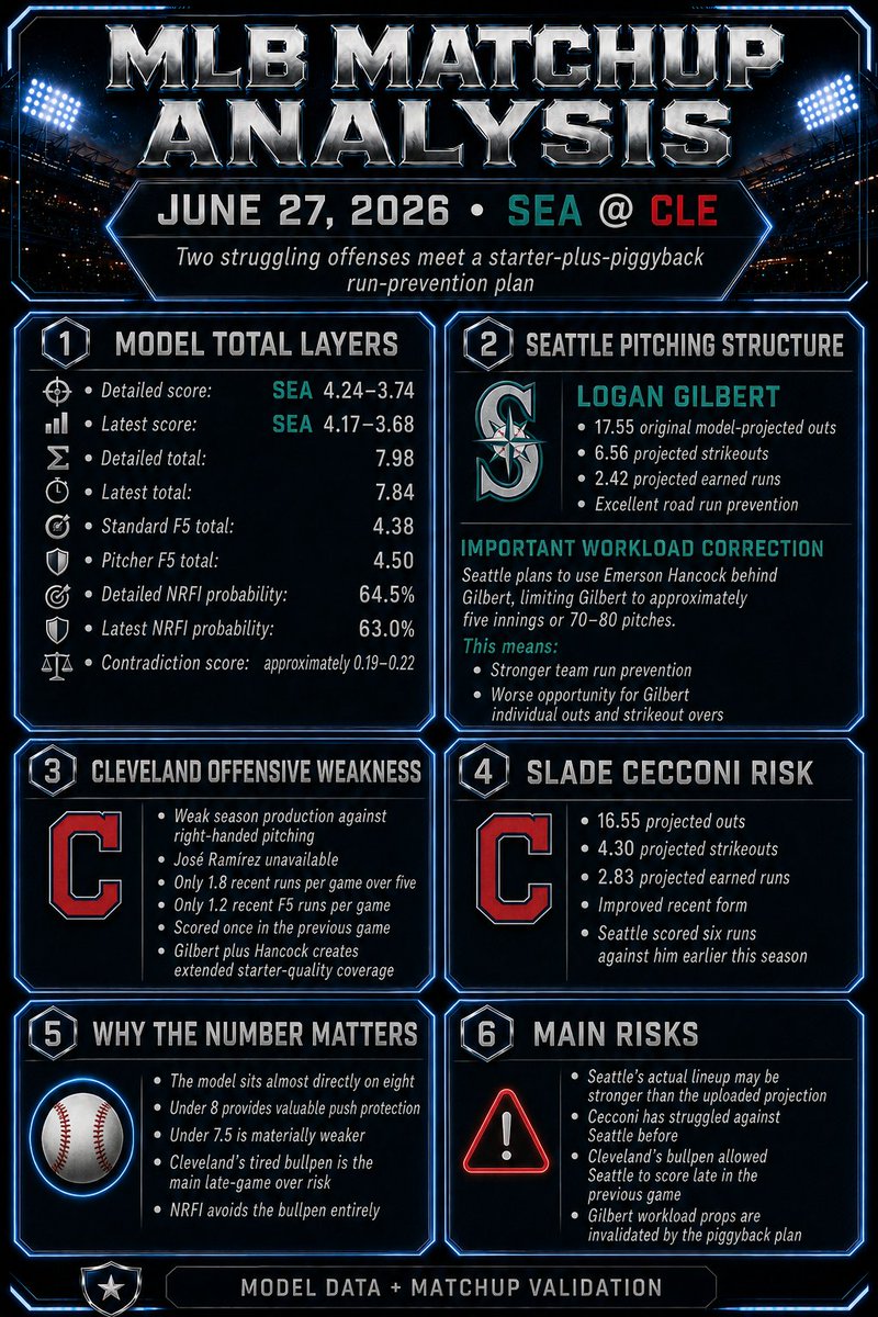 LetsParlayML's tweet photo. Put together matchup cards for some of the games today. Nothing on these cards is a lock, and the listed price targets matter. Verify the current lines, check official lineup status and batting order, and pass on anything that has moved beyond the playable range unless you want to take the juice.

Use the analysis to narrow the board down, then only take the angles you personally agree with. There is no reason to force every game, every prop, or multiple correlated versions of the same matchup.

The goal is to find the spots where the model, matchup data, role, lineup position, and available price all make sense together.