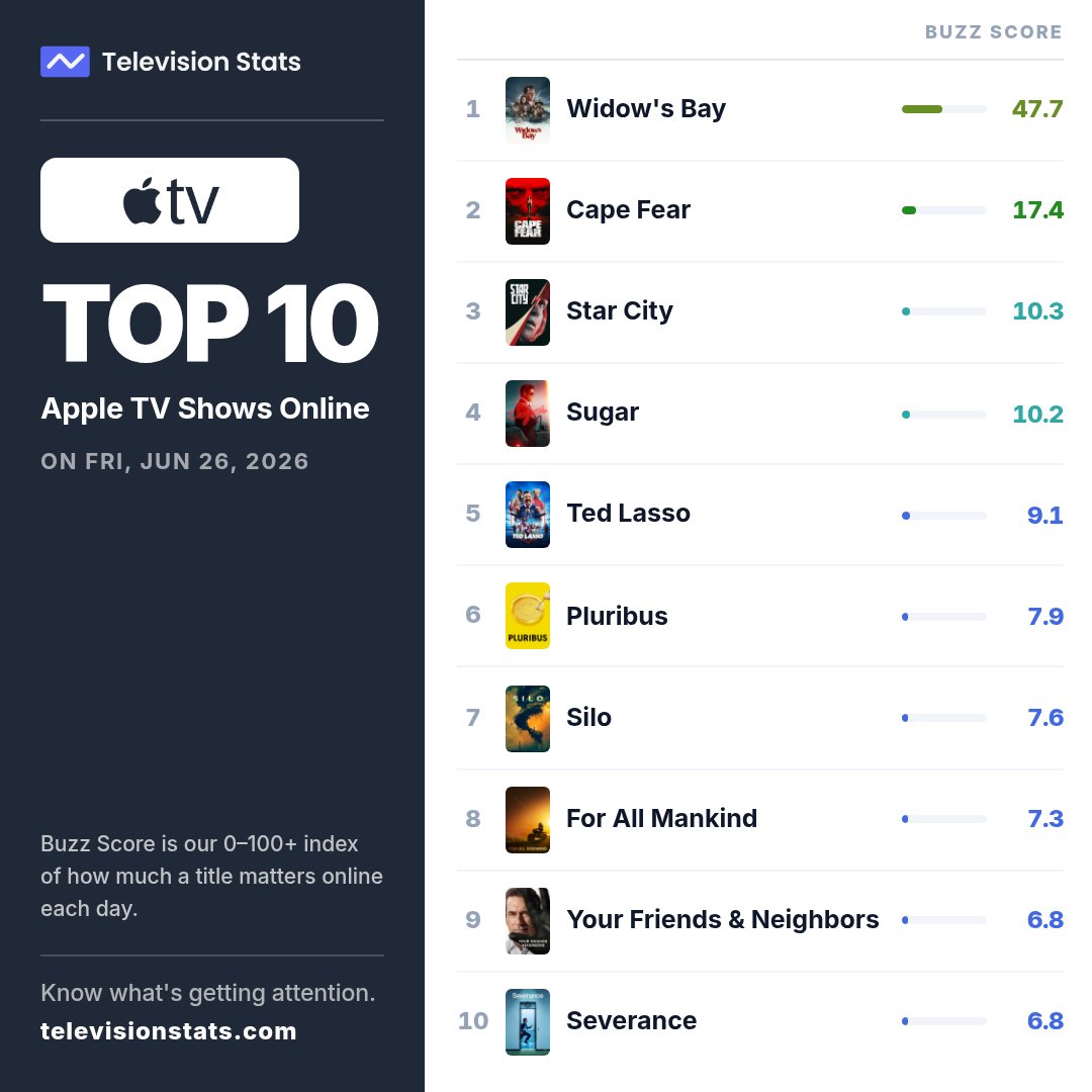 televisionstats tweet picture