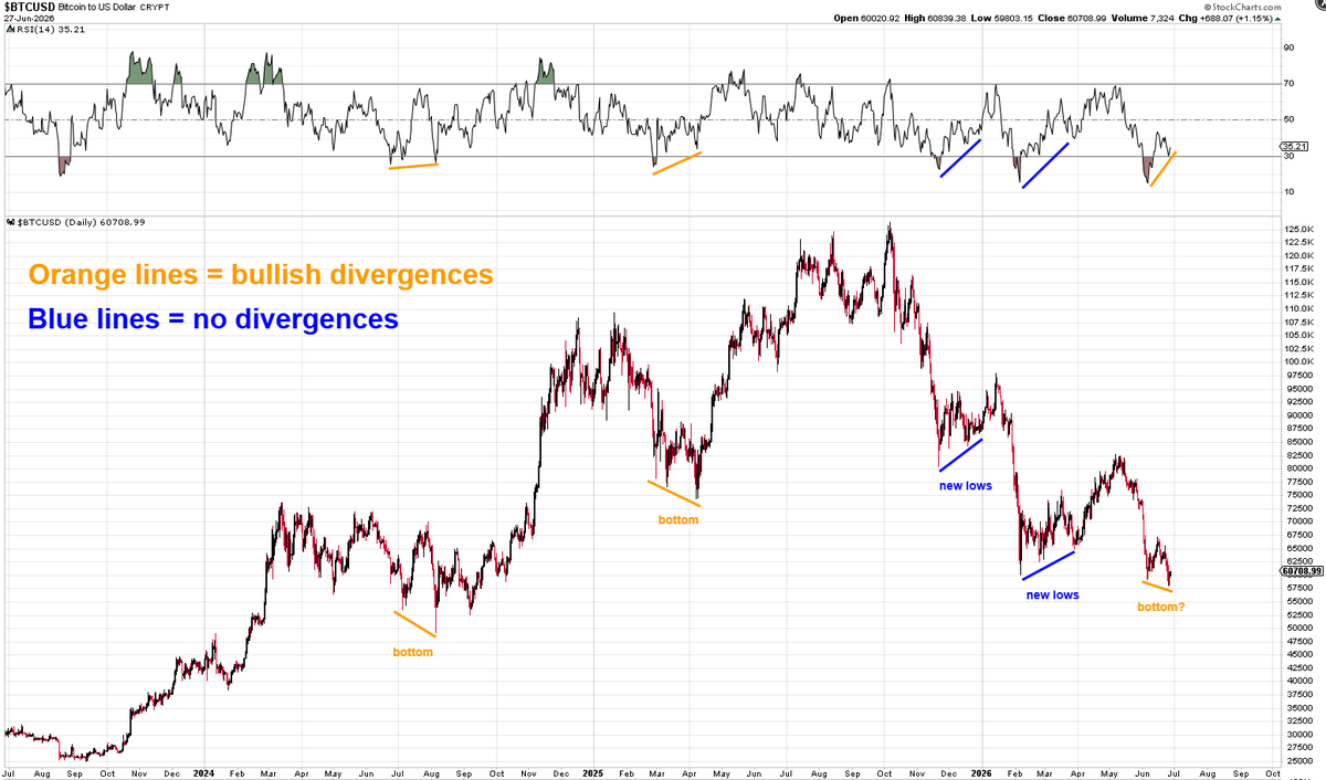 Mr_Derivatives's tweet photo. $BTC For bull's 👀 only:

Small sample size but still noteworthy.

Notice the last two oversold RSI divergences (in orange) formed bottoms.

The last two recent drops (in blue) had no RSI divergences...

UNTIL NOW...

Is this the one?

Just something to ponder. https://t.co/dH8FzK1xTO