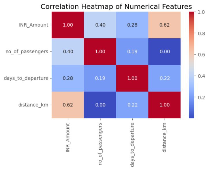 CharlesSunday97's tweet photo. Just completed a Travel Booking BI Analysis using Python!
Explored customer booking behavior, booking trends, device preferences, revenue insights, and booking conversion (oBSR) through end-to-end exploratory data analysis.
 (https://t.co/60kymh9dTe)

#Python #DataAnalytics #EDA https://t.co/4DKSJTSKSg