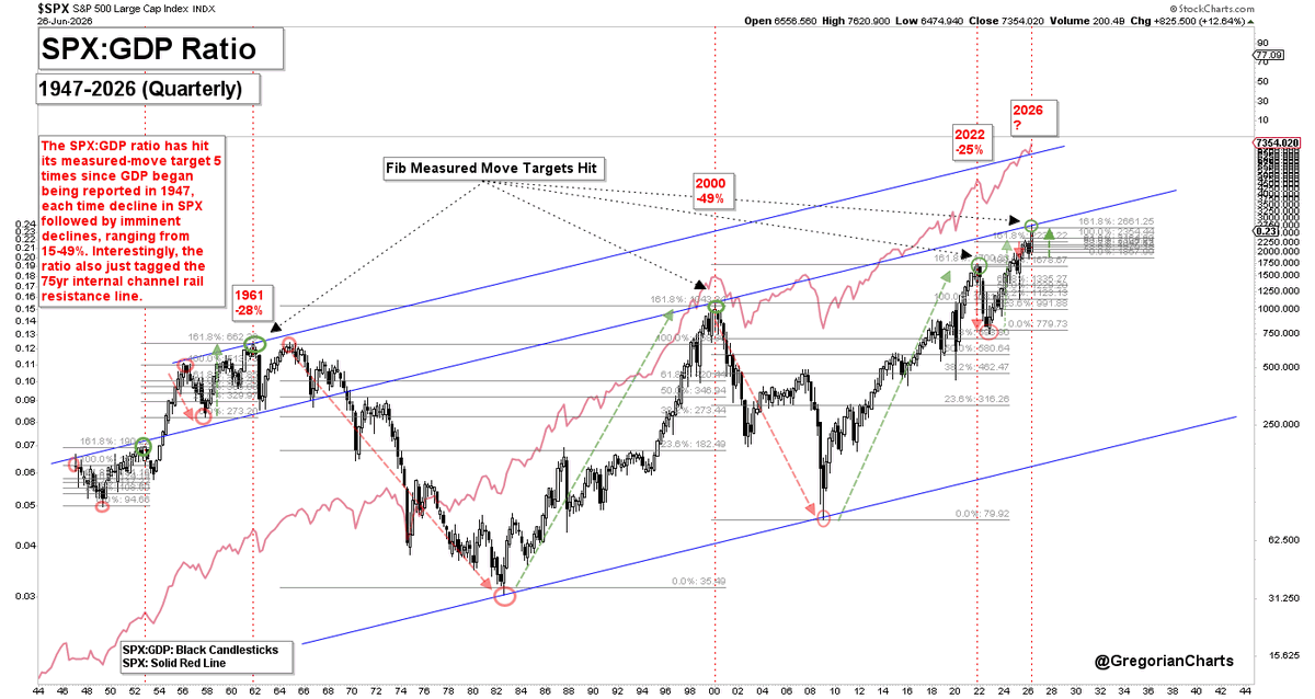GregorianCharts's tweet photo. SPX:GDP (Quarterly): Buffet's favorite macro indicator, the SPX:GDP ratio just hit its measured-move target - The last 5 times this happened since GDP began being reported in 1947, each time decline in SPX followed by imminent declines, ranging from 15-49%. Above here goes to Oz https://t.co/pXGR8RRE2W
