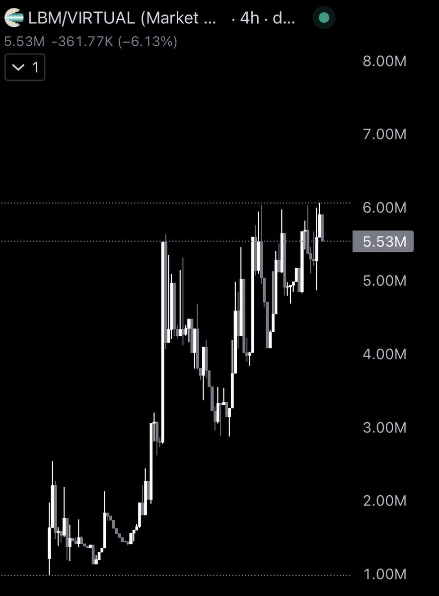 MrAzTrades's tweet photo. Just look at $LBM.

Every pullback gets bought.

Every dip gets absorbed.

Structure is still bullish.

Charts like this absolutely send. https://t.co/nI3rsWU11d