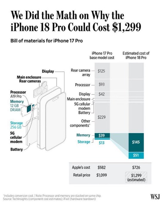 TraderKP_TH's tweet photo. ราคา iPhone 18 อาจแพงขึ้นกว่ารุ่นก่อนถึง +20% เพราะปัญหาชิปแพง

[Wall Street Journal คาดการณ์] https://t.co/6YmFGNBs1u