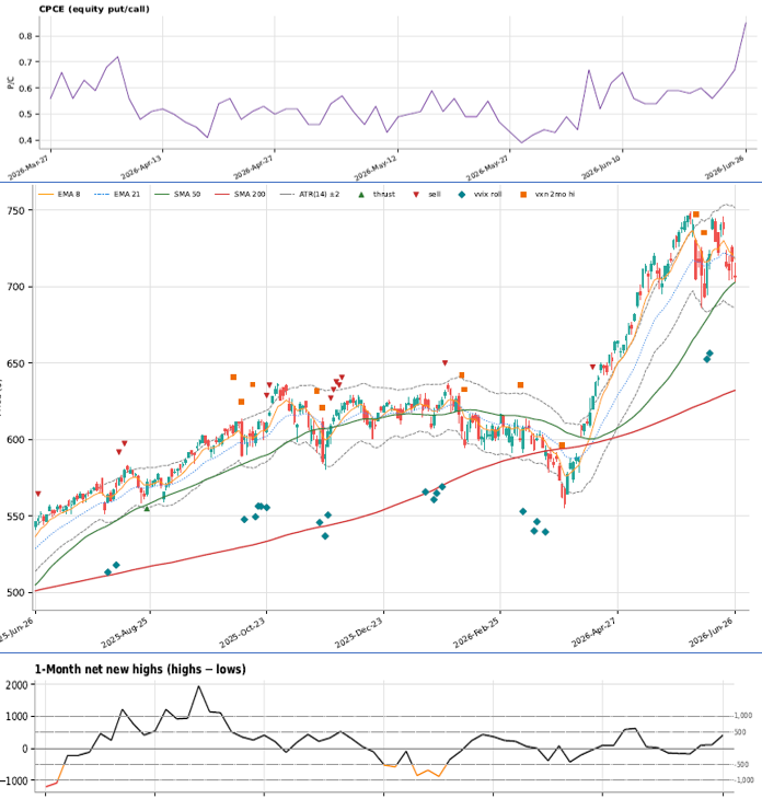 CFA_Life's tweet photo. @Norseman1 Agree it's hard to get too bearish yet. Breadth is expanding even if Nasdaq action is sloppy and pretty and decent spike in CPCE. https://t.co/7bdwaK4XwR
