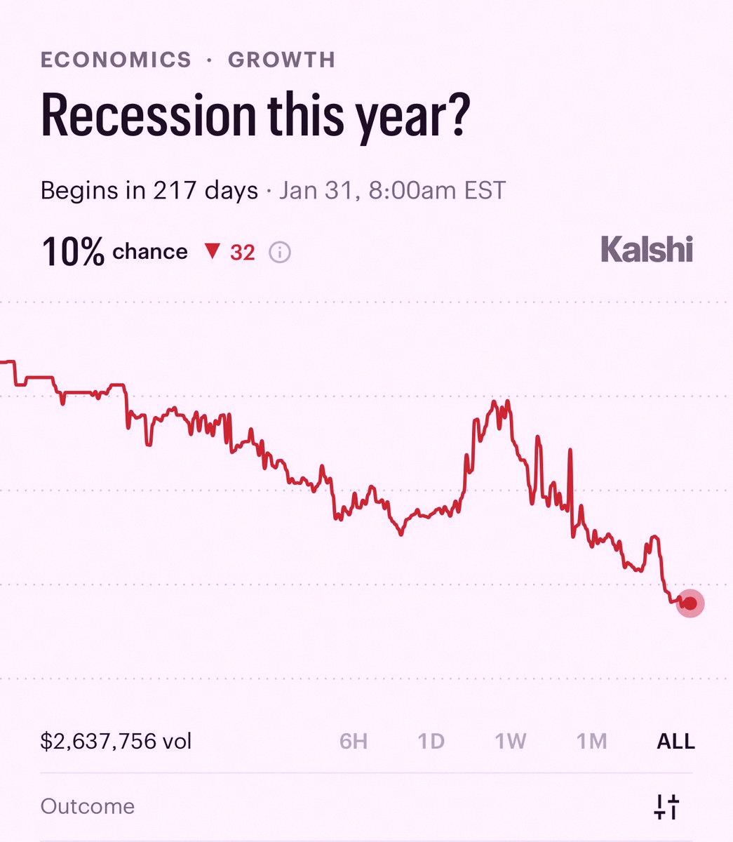 Plasupat's tweet photo. Wow, chances of a recession this year just dropped to just 10% — the lowest ever recorded. Crazy, right? https://t.co/hA1A42OrLG