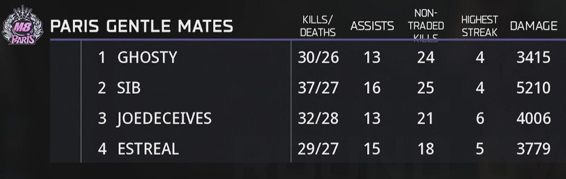 gentlemates's tweet photo. 5k damage pour Sib 😳 https://t.co/MuPmgwOFXB