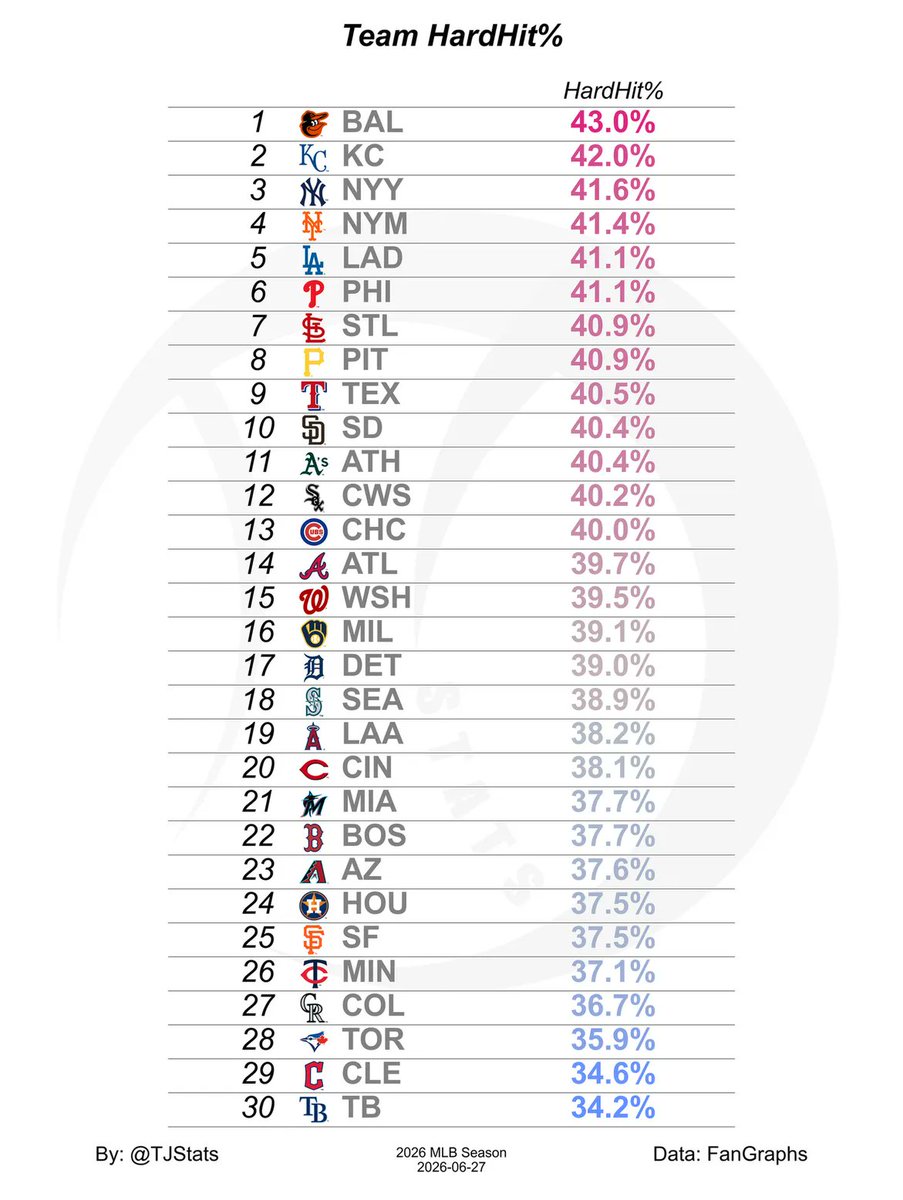 TJStats's tweet photo. Team HardHit% https://t.co/U9bPpj1doB