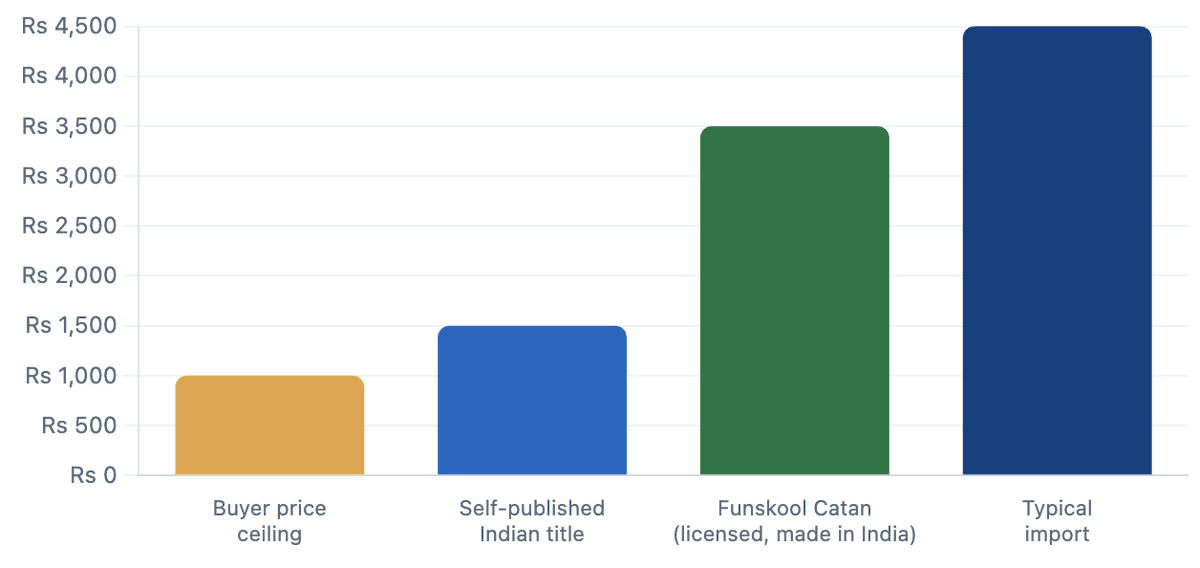 jejani's tweet photo. There is a number in the Indian buyer's head: Rs 1,000. 

Above it, most people hesitate to buy a board game. Now look at what games actually cost. 

Funskool's made-in-India Catan sits at Rs 3,499. A typical import runs higher. 

A small homegrown studio needs to price above the ceiling just to survive a short print run. 

So the ceiling quietly hands the mass market to whoever has the volume to price under it. 

Scale wins again.