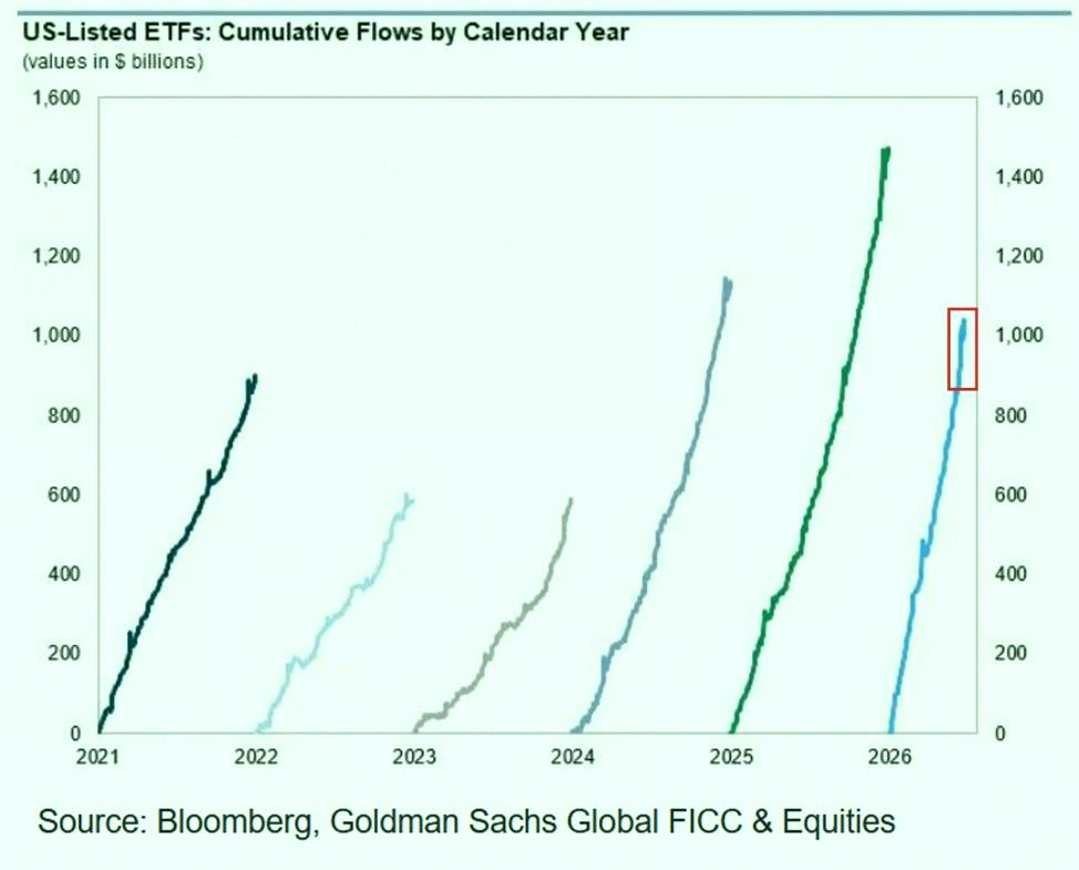 bn_1d_'s tweet photo. ETF boom is crazy right now 🚀
US ETFs already pulled in over $1 trillion in 2026, heading for $2 trillion by year-end.
That'd be 4 straight years of growth, beating 2025 by $500 billion.
700 new ETFs launched so far, with 186 in June alone—a record month.
The industry is e https://t.co/ipd5WvBHRE