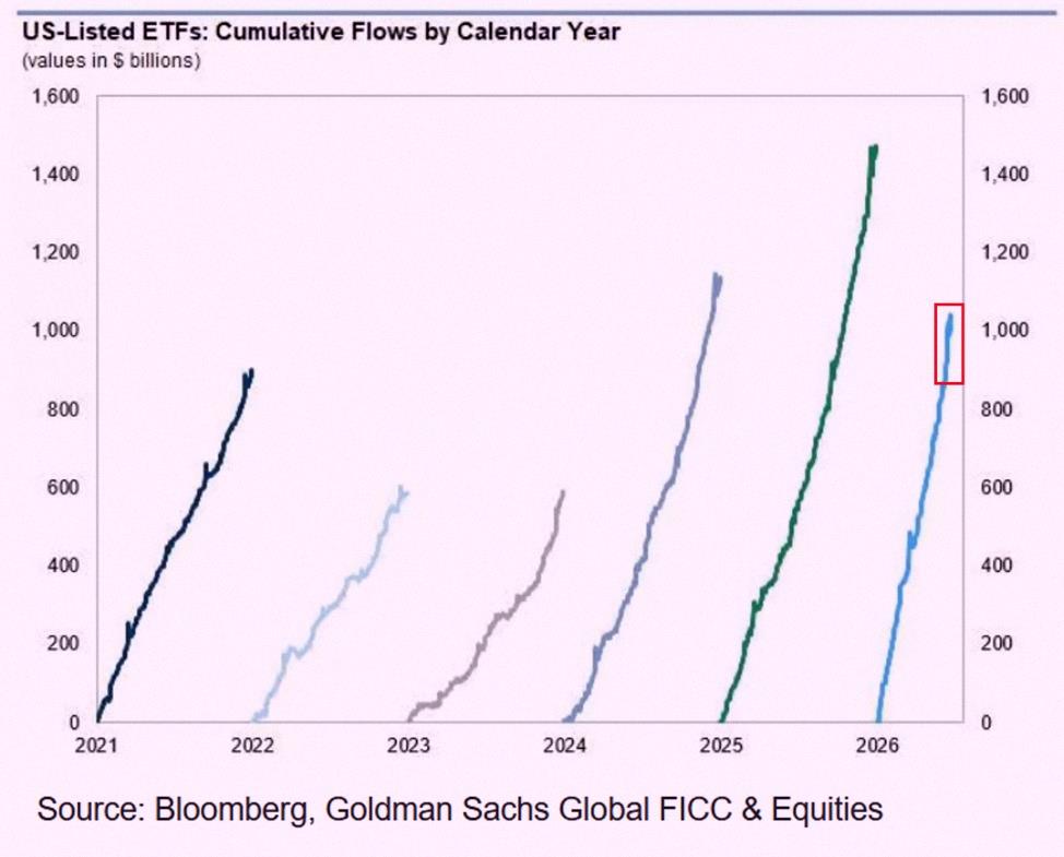 Retardooooooo's tweet photo. ETF mania is real right now:

US ETFs already pulled in over $1 trillion in 2026... and we're on track to hit $2 trillion by December 🚀

That'd be 4 years straight of record inflows—$500 billion more than last year.

And 700 new ETFs have launched so far in 2026. June al https://t.co/XYnrTIr20j