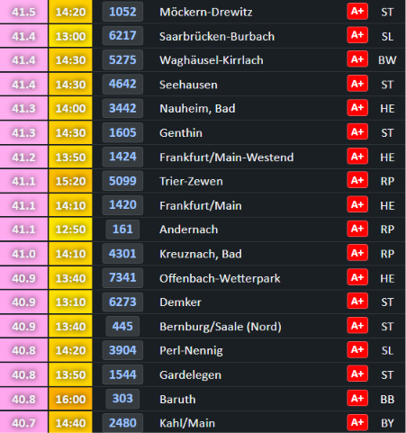 extremetemps's tweet photo. GERMANY IS AN OVEN
41.5c Möckern-Drewitz HOTTEST DAY IN GERMAN HISTORY 
417 RECORDS BROKEN ALLOVER THE COUNTRY
 40 stations >40C ! 

See Thread with the all time records courtesy of Mtwetter  (many pages !) https://t.co/3IG9D04XD1