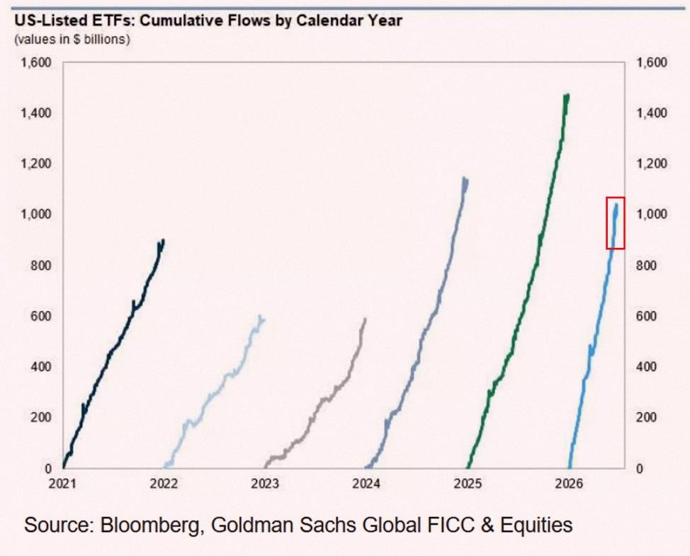 MenPantyhoseTH's tweet photo. US-listed ETFs are seeing a huge boom this year💰

Over $1 trillion has poured in so far in 2026, on track for a record $2 trillion by year-end.
That’s 4 years in a row of rising inflows—up 33% from 2025🚀

Also, 700 new ETFs launched this year, with 186 just in June—the https://t.co/pu9jIFq6QX