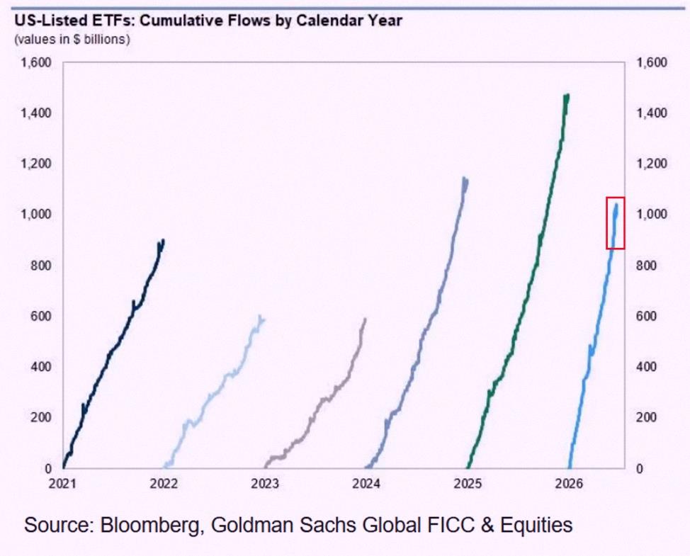 rw9iine's tweet photo. ETFs are taking off like never before 🚀

US ETFs have pulled in over $1 trillion this year, on track to hit $2 trillion by December — that’d be 4 years straight of growth, topping 2025 by $500 billion.

700 new ETFs have launched so far, with 186 just in June — the bigge https://t.co/AmEMyrl7JA
