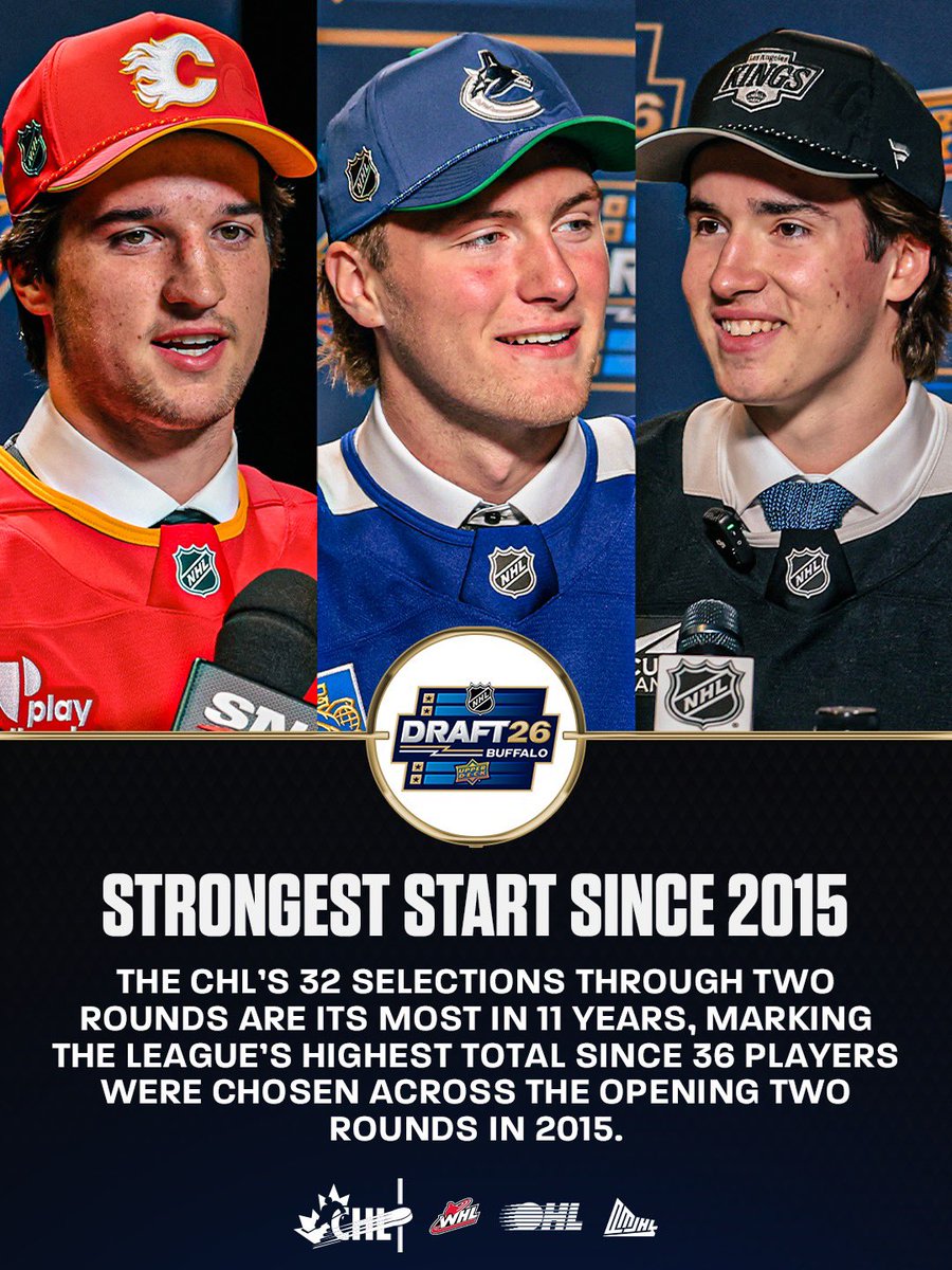 CHLHockey's tweet photo. Through two rounds, the CHL’s 32 picks are the most in more than a decade 👏🏻

#NHLDraft | #MeettheFuture https://t.co/5yCgRyCItK