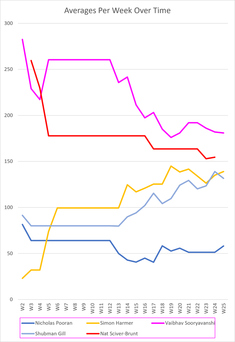 TheCricketList's tweet photo. Highest Weekly Average

1. Vaibhav Sooryavanshi = 180,88 (Down from 181.94)
2. Nat Sciver-Brunt = 154.57
3. Simon Harmer = 139 ( Up from 139.17)

Gill loses his Top 3 place after leaking 7.44 from hisi average down to 131.63. Pooran is up 6.75 but still has the worst average of 58.08.