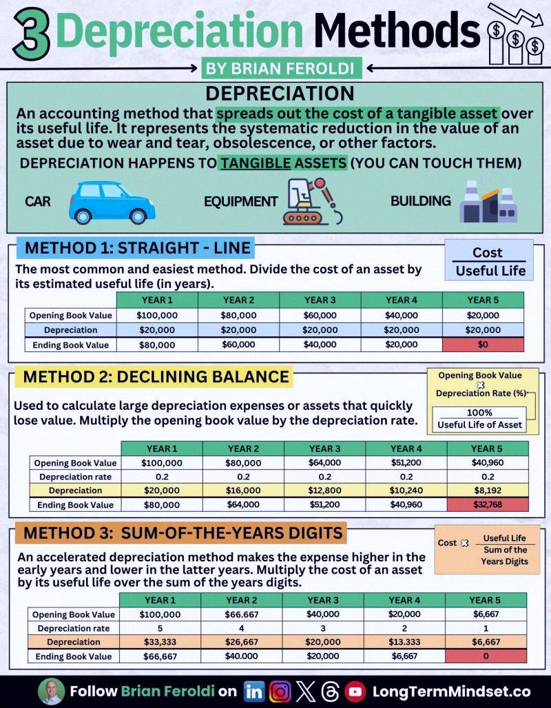 lavios_sol's tweet photo. Here’s a simple breakdown of 3 depreciation methods 📉

1. Straight-line: same amount each year
2. Declining balance: bigger write-offs early on
3. Units of production: based on actual use https://t.co/O60ntTVHXG