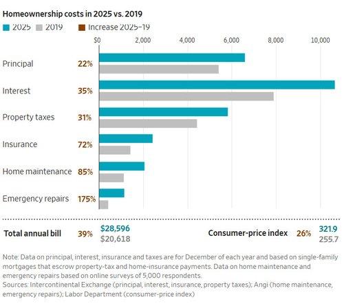 BrianFleming3's tweet photo. The long list of spiraling costs includes property taxes, insurance, maintenance and home improvements. https://t.co/dIaYsdViPu https://t.co/YWH2qFKy4z