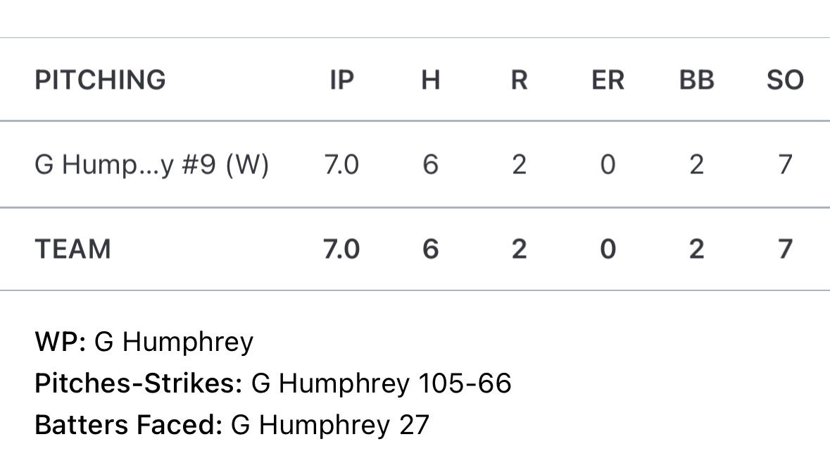 granthumphrey08's tweet photo. Stats from summer ball so far…

Pitching: 
Record: 3-0
IP: 19
R: 6
ER: 0
BB: 5
SO: 21

Hitting: 
AVG: .263 
OBP: .440 
H: 5
2B: 1 
3B: 1
RBI’s: 5

@SScrappers @HCSTigers @PrepBaseOHScout https://t.co/Dy9TEtzglt