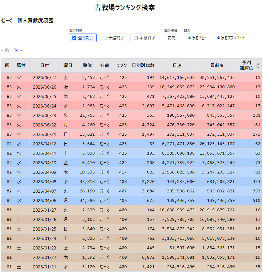 moog_doctor's tweet photo. 火古戦場本戦4日目お疲れ様でした。
もともと一週間前から体調が悪かったのがある程度落ち着いていたけど、昼から段々悪化してしんどかった。
勝ち確ぅ～だったので、早めに切り上げようかと思ったけど、どうにか24時までは回してそのまま寝た。
https://t.co/Ucu2rAN3jF https://t.co/NIluVhuWiQ