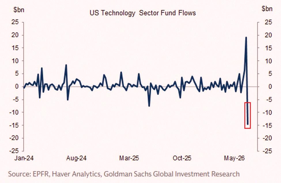 faabriciafa's tweet photo. US tech fund flows are all over the place right now:

This week, tech funds saw -$15 billion in outflows — the biggest weekly withdrawal in over 2.5 years. That’s more than double the previous record.

And it happened right after +$19 billion poured in the week before, whi https://t.co/u0eC1EtbSo