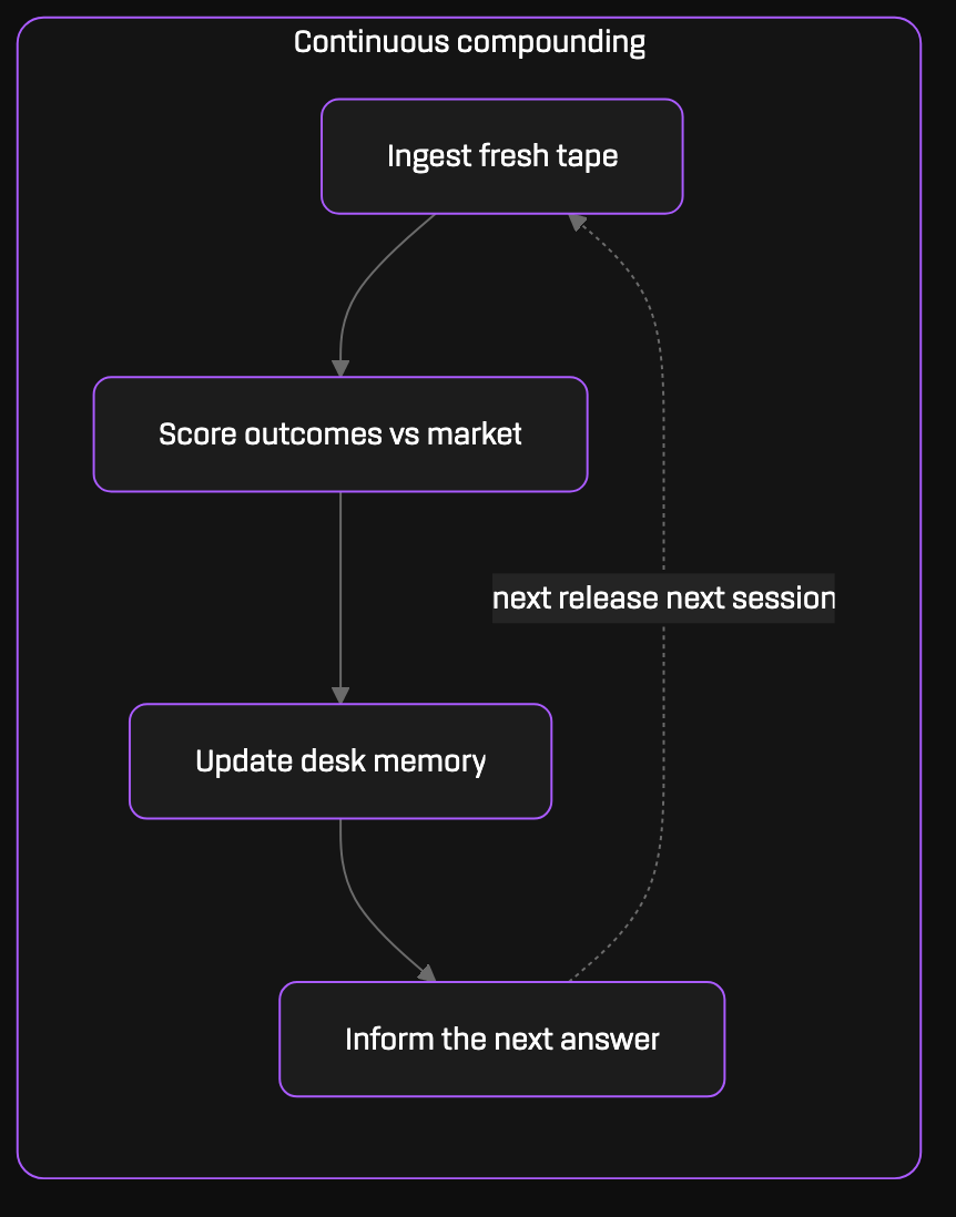 camconrad's tweet photo. Just hardened the @torquefi data pipeline

CPI, payrolls, rates. All scored against live market reaction and fed back into Torque Intelligence. Every release makes the next call sharper. https://t.co/gp1ZPS5Kv4