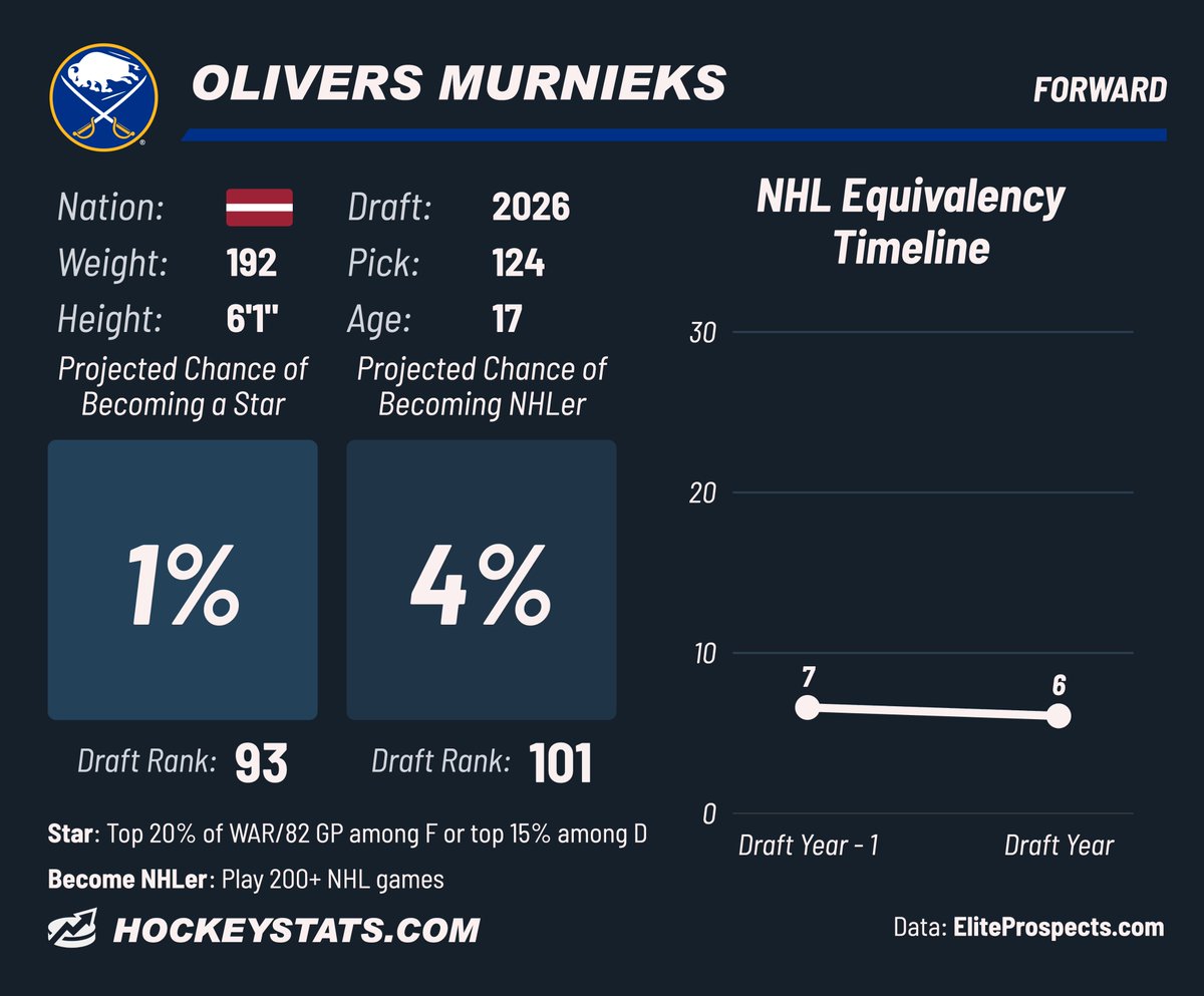 TopDownHockey's tweet photo. #SabreHood select Olivers Murnieks 124th overall. I ranked him 93rd overall. https://t.co/rqrrmJtKat