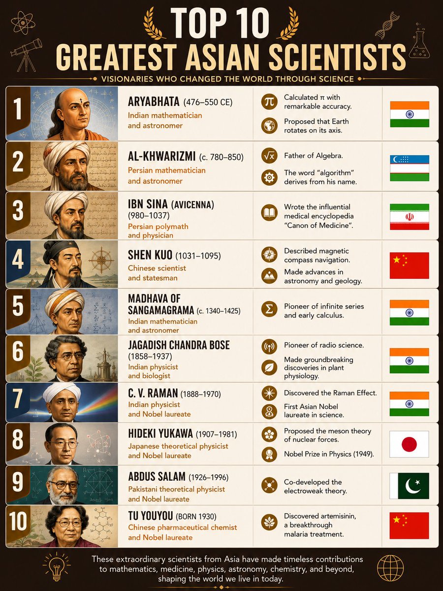TheDataHubX's tweet photo. Top 10 Greatest Asian Scientists

1. 🇮🇳 Aryabhata (476–550 CE)
- Indian mathematician & astronomer
- Calculated π with remarkable accuracy
- Proposed that Earth rotates on its axis

2. 🇺🇿 Al-Khwarizmi (c. 780–850)
- Persian mathematician & astronomer
- Father of Algebra
- The word "algorithm" derives from his name

3. 🇮🇷 Ibn Sina (Avicenna) (980–1037)
- Persian polymath & physician
- Wrote the influential medical encyclopedia "Canon of Medicine"

4. 🇨🇳 Shen Kuo (1031–1095)
- Chinese scientist & statesman
- Described magnetic compass navigation
- Advanced astronomy and geology

5. 🇮🇳 Madhava of Sangamagrama (c. 1340–1425)
- Indian mathematician & astronomer
- Pioneer of infinite series and early calculus

6. 🇮🇳 Jagadish Chandra Bose (1858–1937)
- Indian physicist & biologist
- Pioneer of radio science
- Made groundbreaking discoveries in plant physiology

7. 🇮🇳 C. V. Raman (1888–1970)
- Indian physicist & Nobel laureate
- Discovered the Raman Effect
- First Asian Nobel laureate in science

8. 🇯🇵 Hideki Yukawa (1907–1981)
- Japanese theoretical physicist & Nobel laureate
- Proposed the meson theory of nuclear forces
- Nobel Prize in Physics (1949)

9. 🇵🇰 Abdus Salam (1926–1996)
- Pakistani theoretical physicist & Nobel laureate
- Co-developed the electroweak theory

10. 🇨🇳 Tu Youyou (Born 1930)
- Chinese pharmaceutical chemist & Nobel laureate
- Discovered artemisinin for malaria treatment